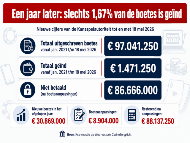 Info graphic Woo-verzoek Ksa boetes geind versus uitgeschreven